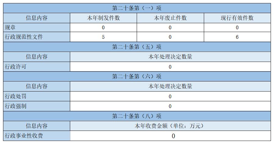 主動公開政府資訊情況