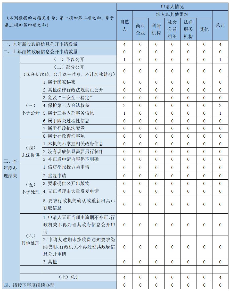 收到和處理政府信息公開申請情況