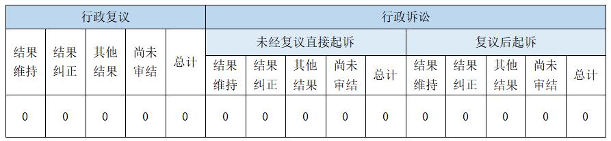 政府信息公開行政復議、行政訴訟情況