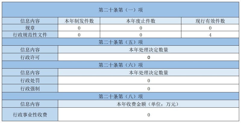 主動公開政府資訊情況