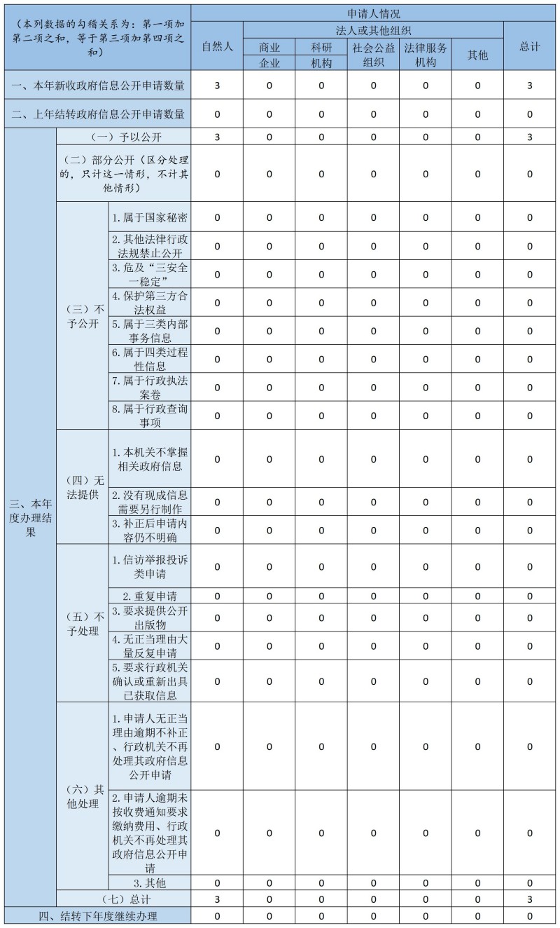 收到和處理政府信息公開申請情況