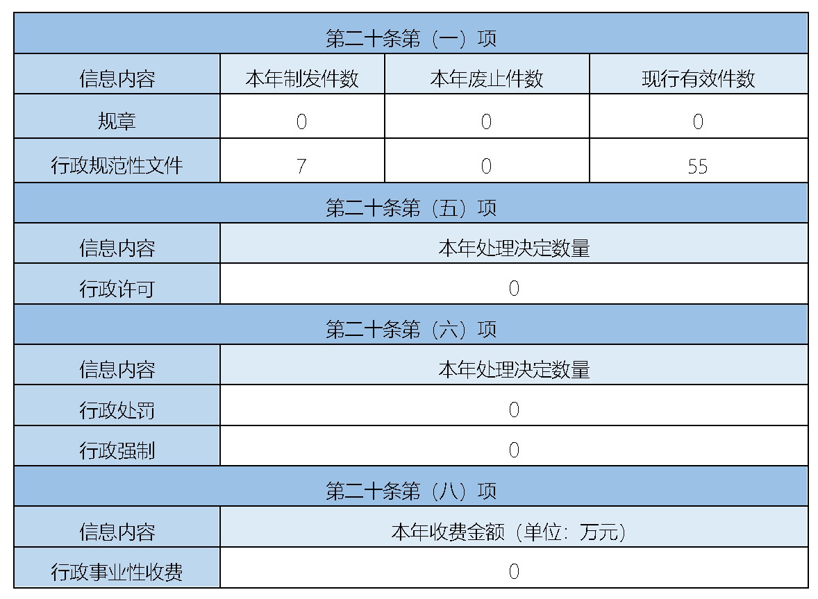 主動公開政府資訊情況