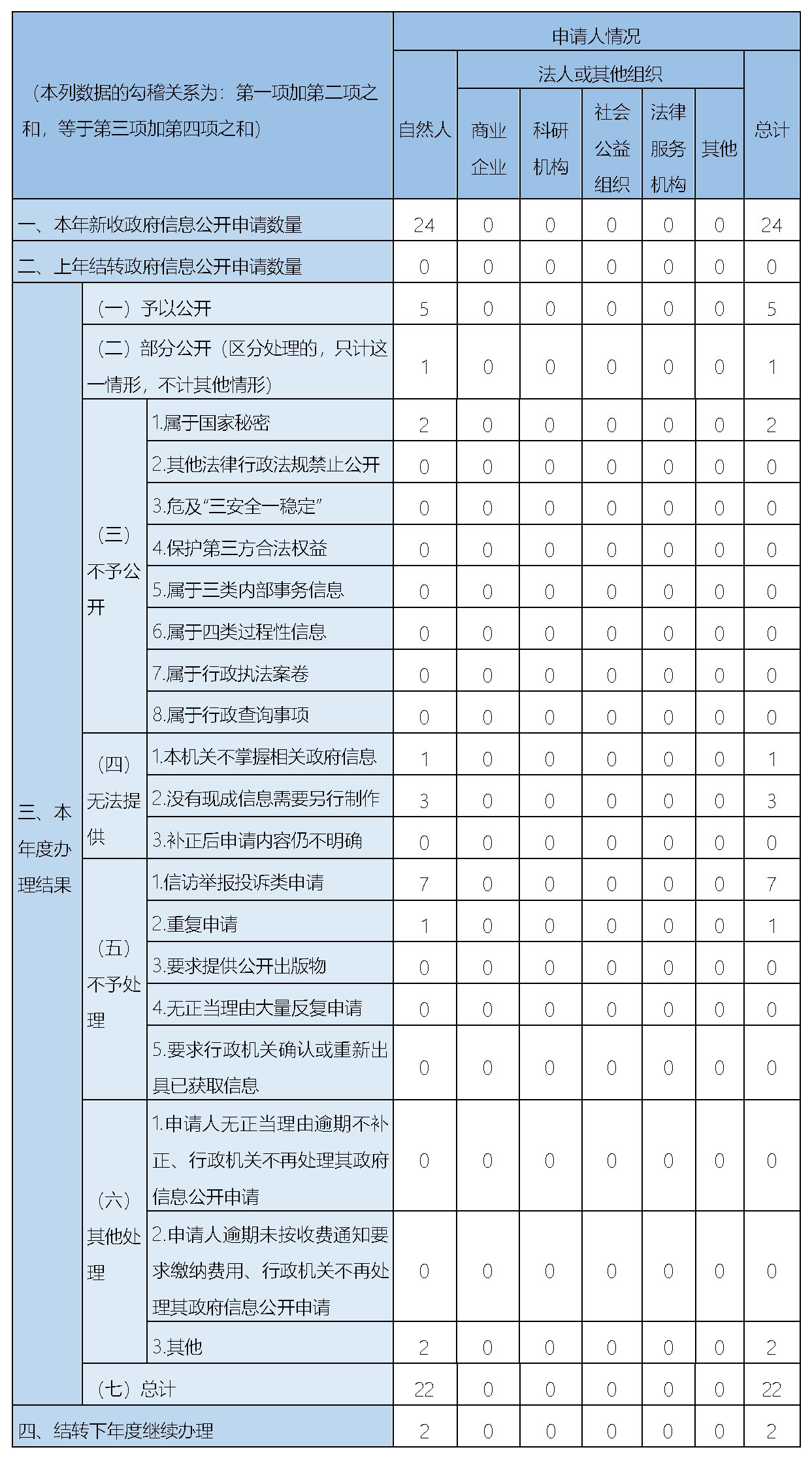 收到和處理政府信息公開申請情況