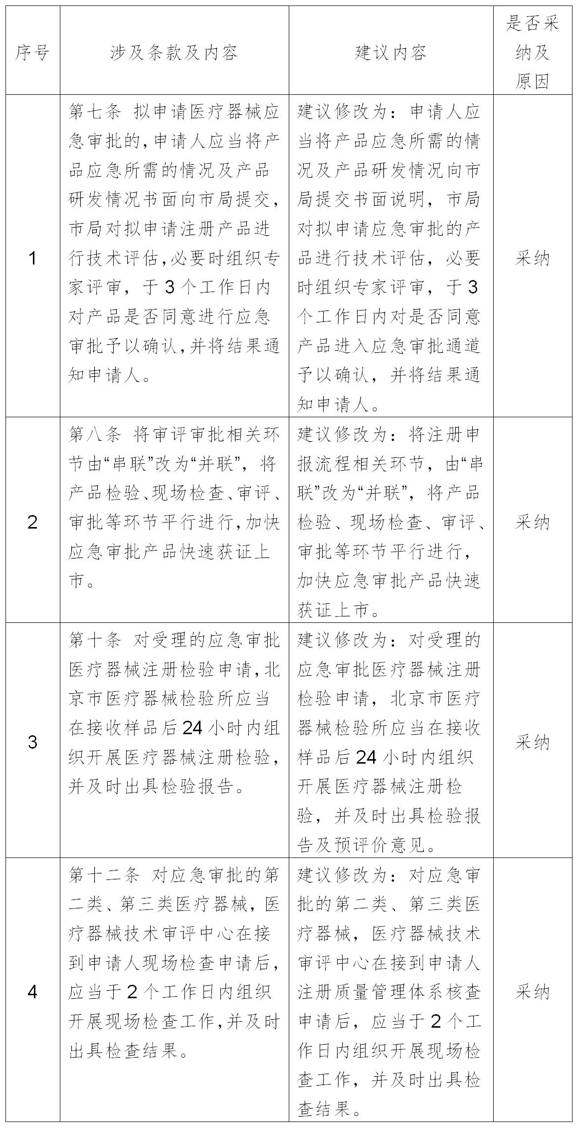 關於《北京市醫療器械應急審批程式》公開徵求意見結果的反饋