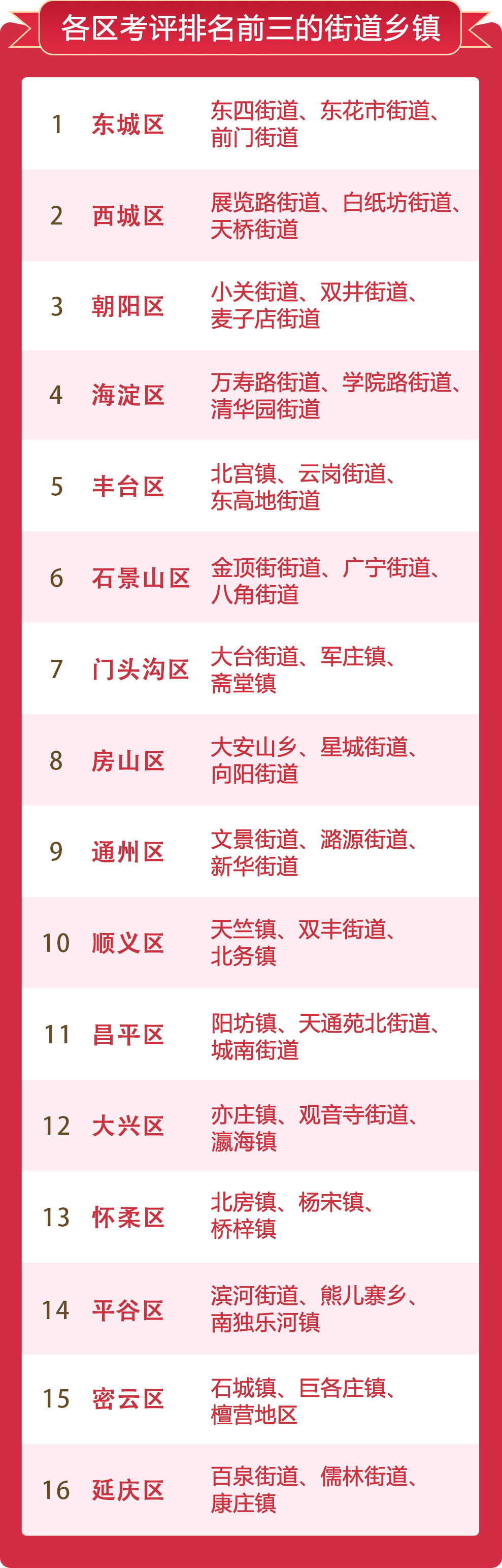 各區考評排名前三的街道鄉鎮