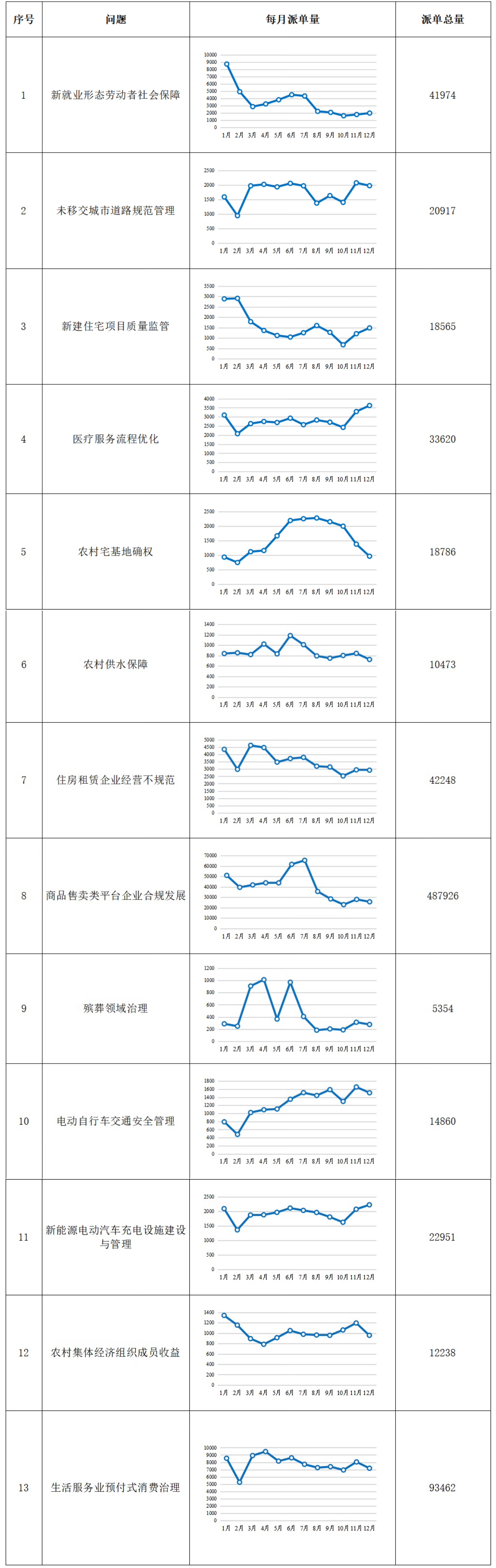“每月一題”相關派單情況