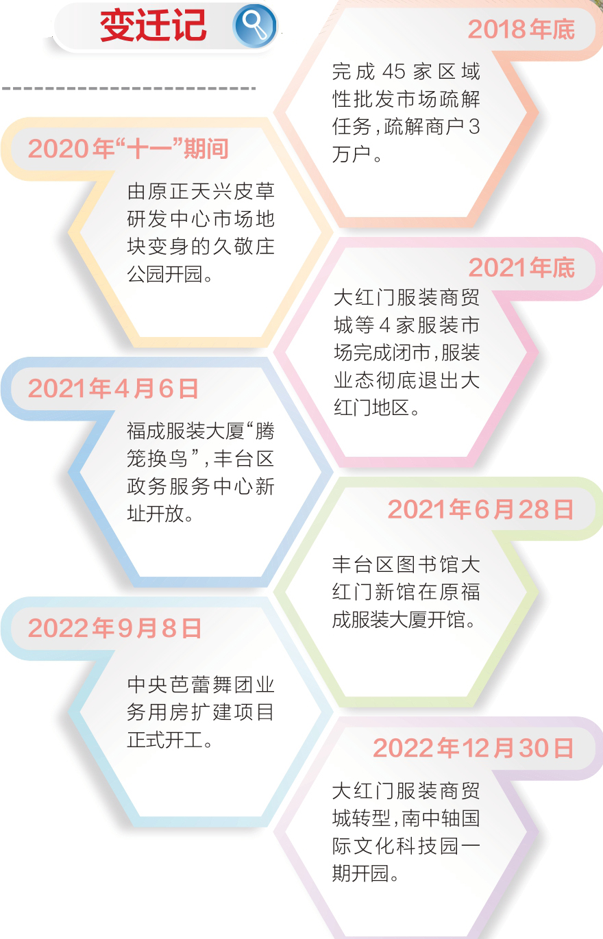 “大紅門”關張“南中軸”啟航