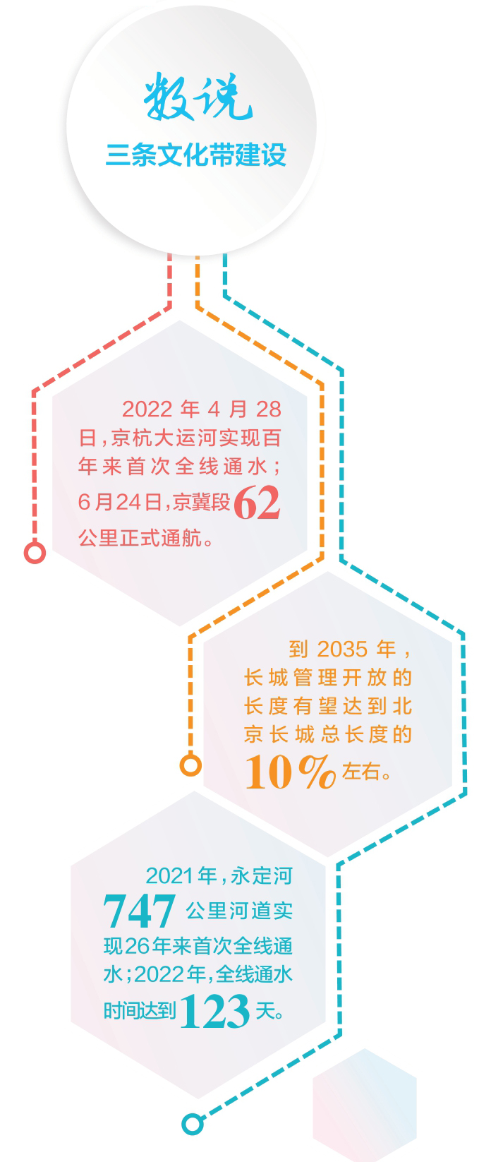 三條文化帶 承載古都“城市之魂”