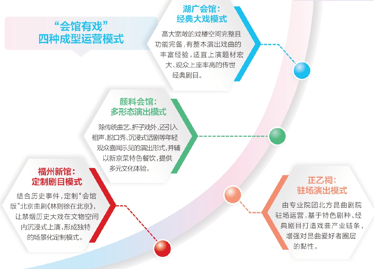 會館演好戲 沉睡古建再現生機