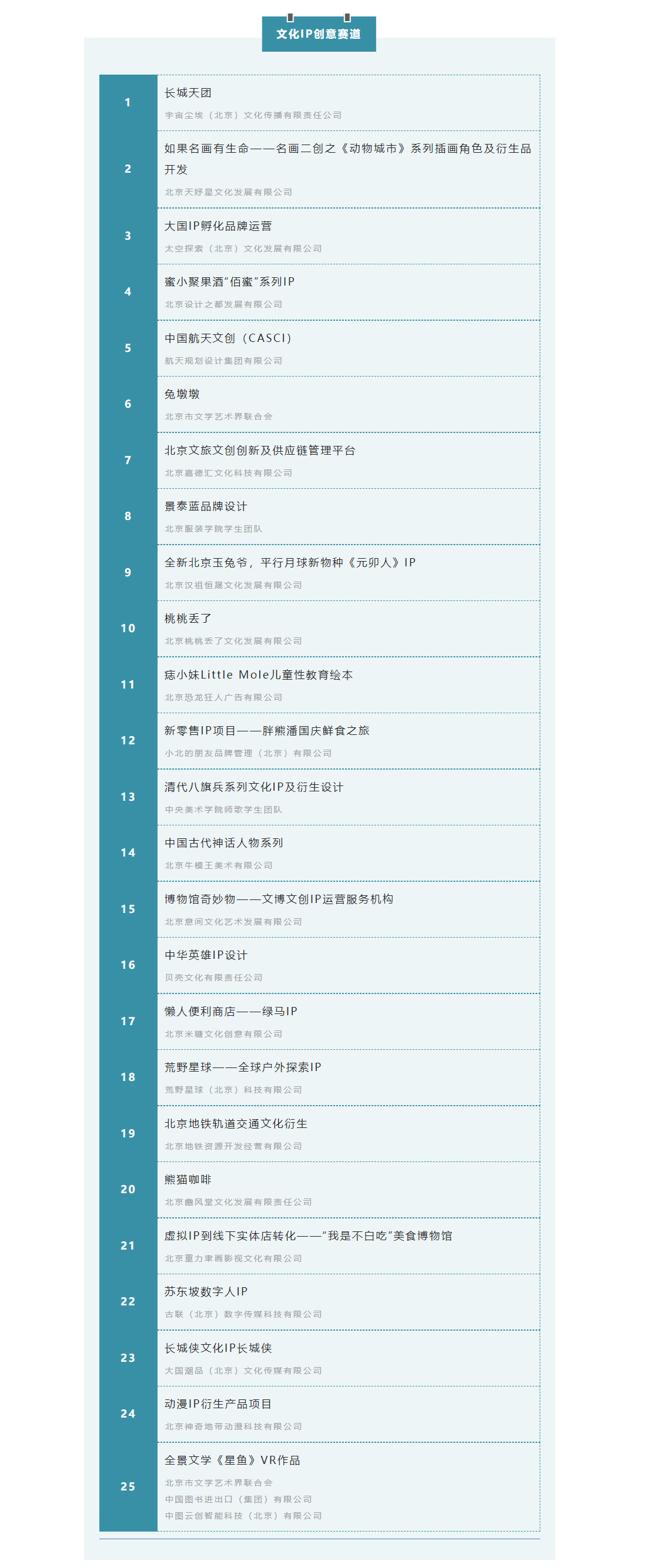 文化IP創意賽道（25個）