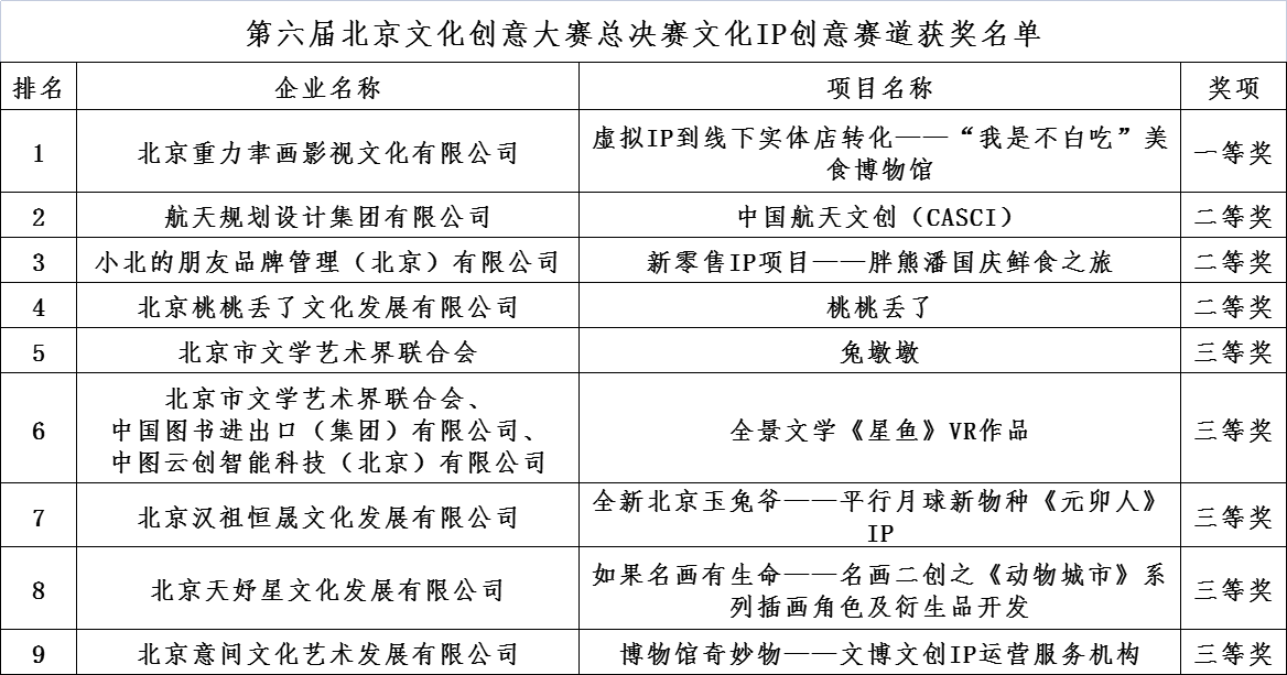 第六屆北京文化創意大賽總決賽文化IP創意賽道獲獎名單