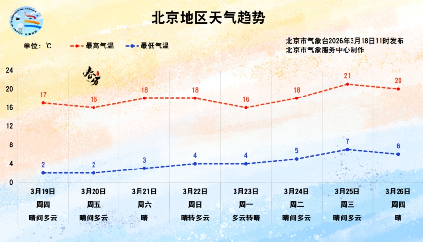 北京明後兩天陽光明媚，最高氣溫有所回升
