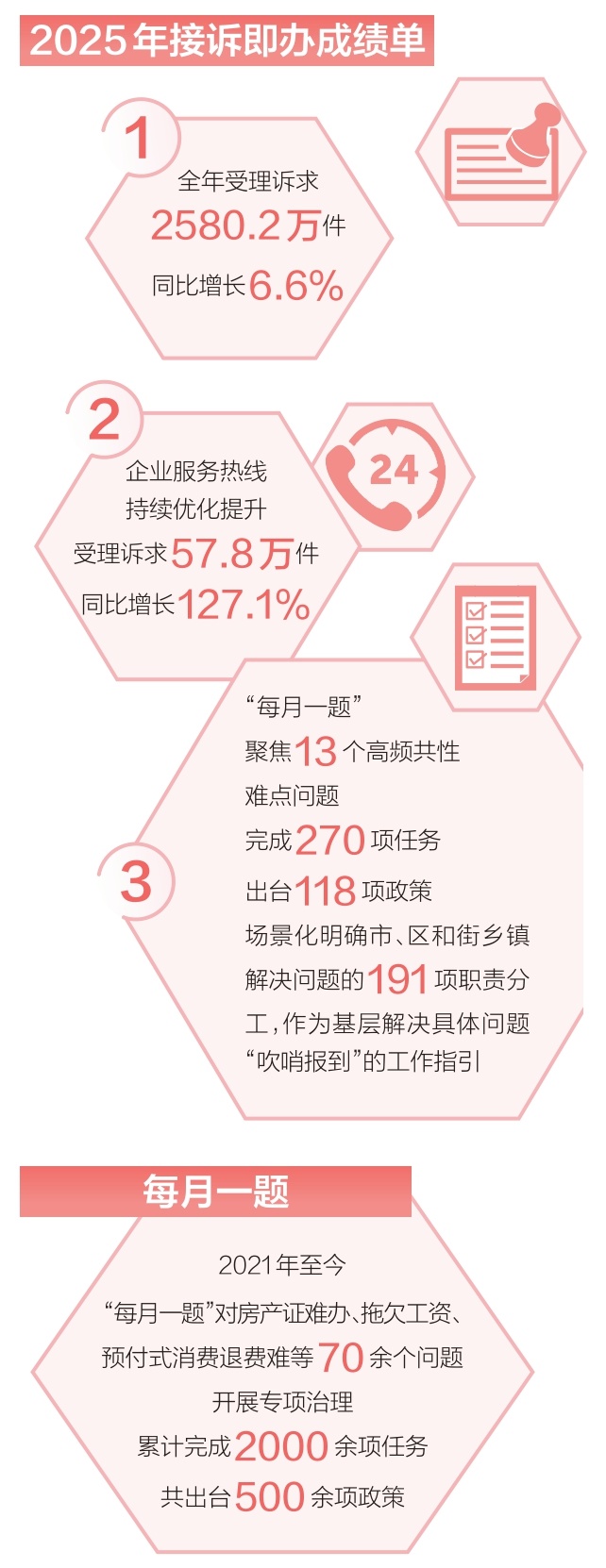 接訴即辦 共創美好