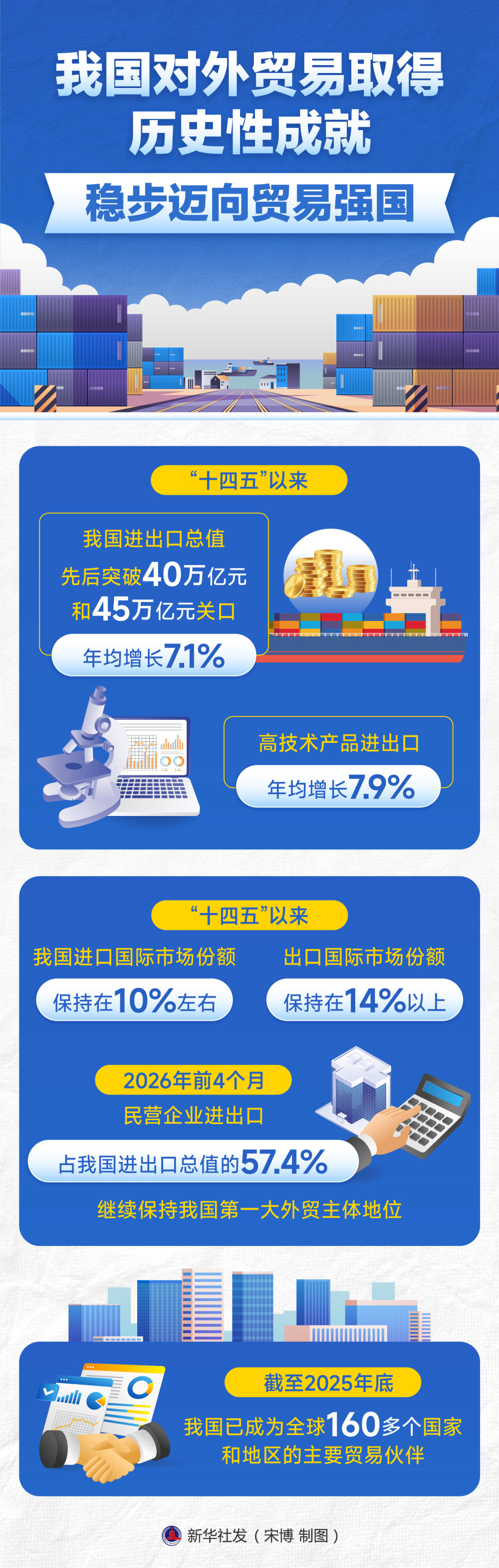以開放創新應對全球貿易變局——踐行習近平經濟思想推動貿易強國建設邁出新步伐