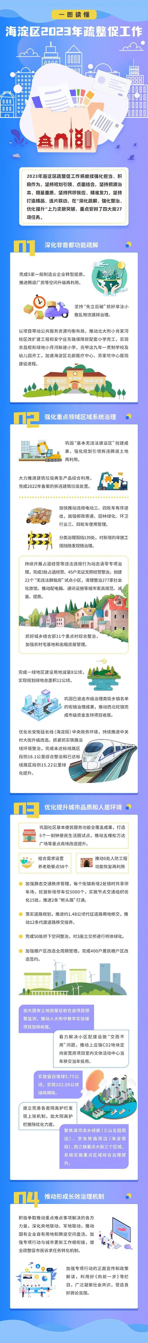 一圖讀懂海澱區2023年疏整促任務