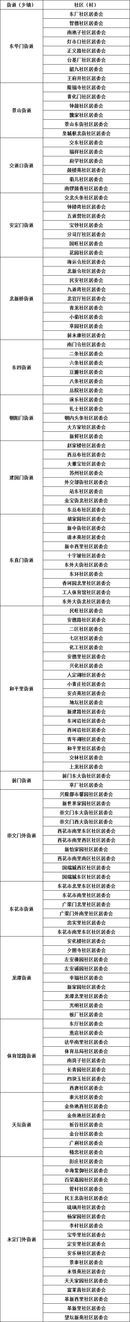 涉及到的東城區點位名單