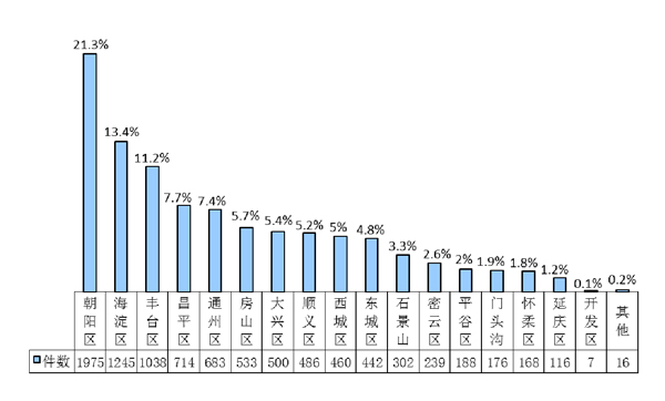 2019年10月北京市生態環境局受理生態環境投訴舉報情況