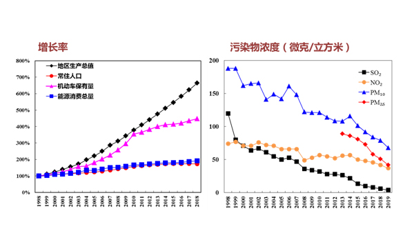 1998年以來北京市地區生産總值增速、常住人口、能源消耗總量、機動車保有量與各項污染物濃度變化趨勢