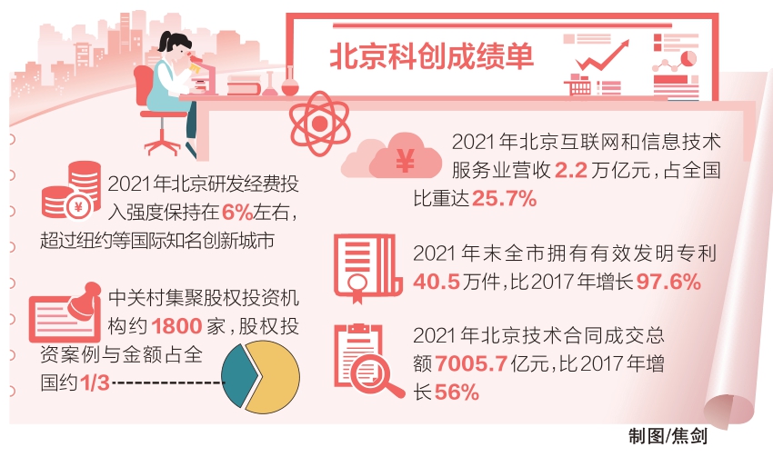 北京科創成績單