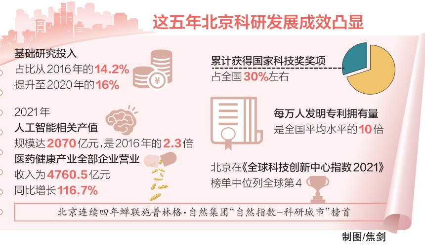 這五年北京科研發展成效凸顯