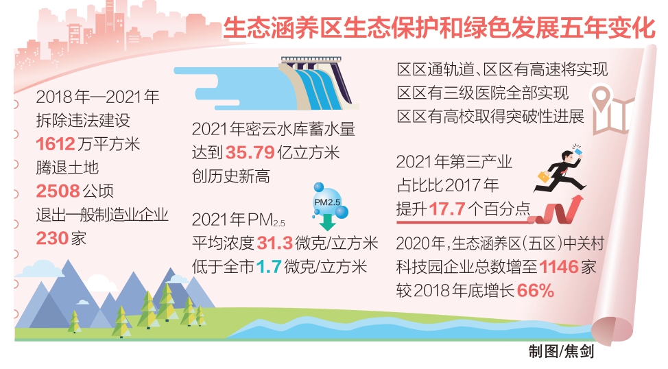 “綠水青山就是金山銀山”理念的北京實踐—— 生態涵養區綠水青山繪就發展底色