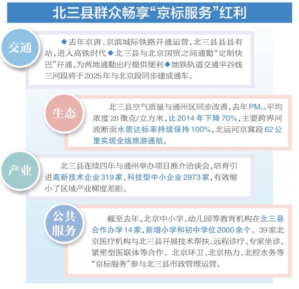 通州與北三縣高品質發展示範區加快建設
