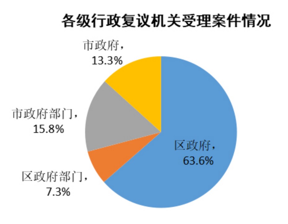 各級行政復議機關受理案件情況