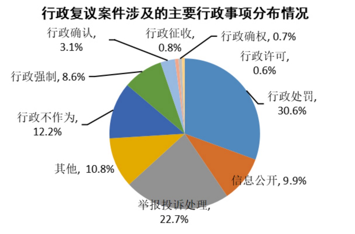 行政復議案件涉及的主要行政事項分佈情況