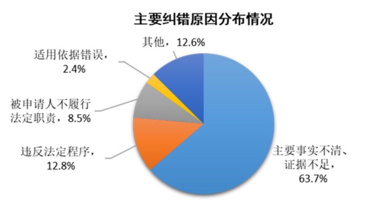 主要糾錯原因分佈情況