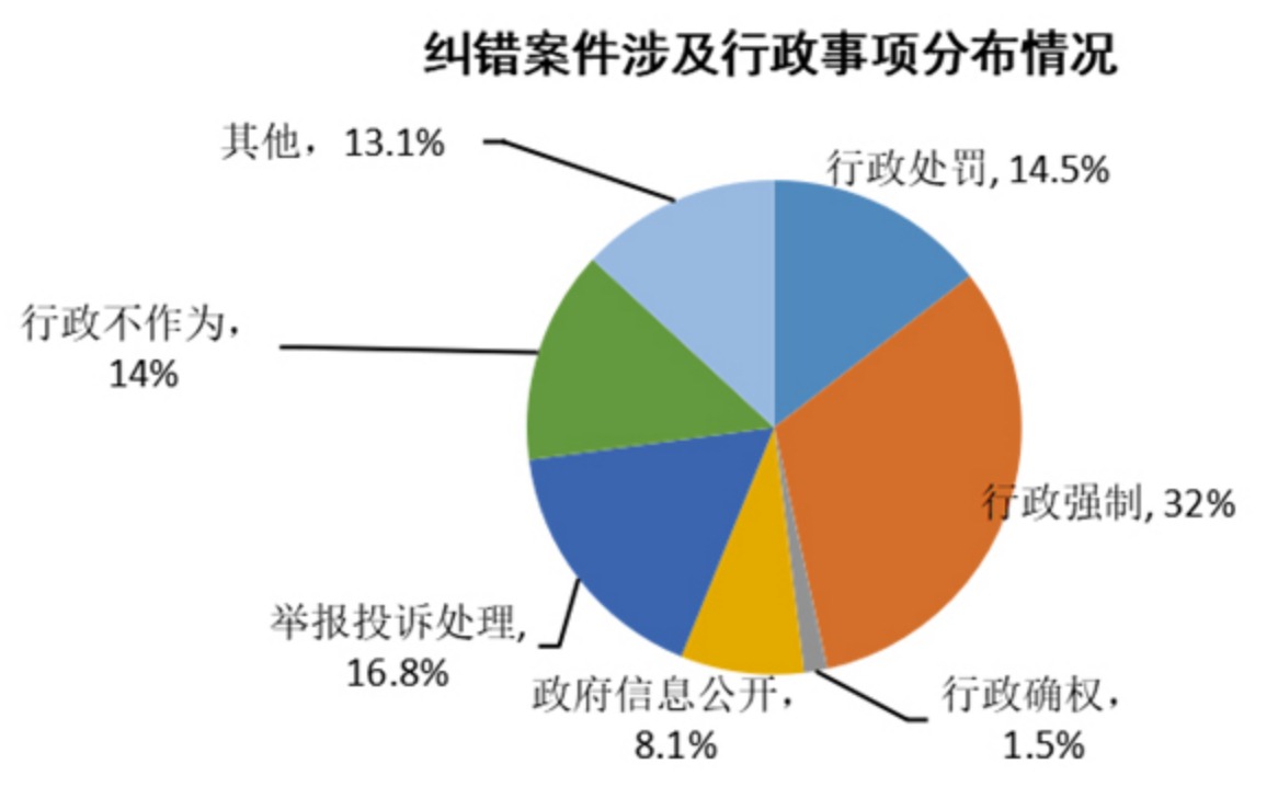 糾錯案件涉及行政事項分佈情況