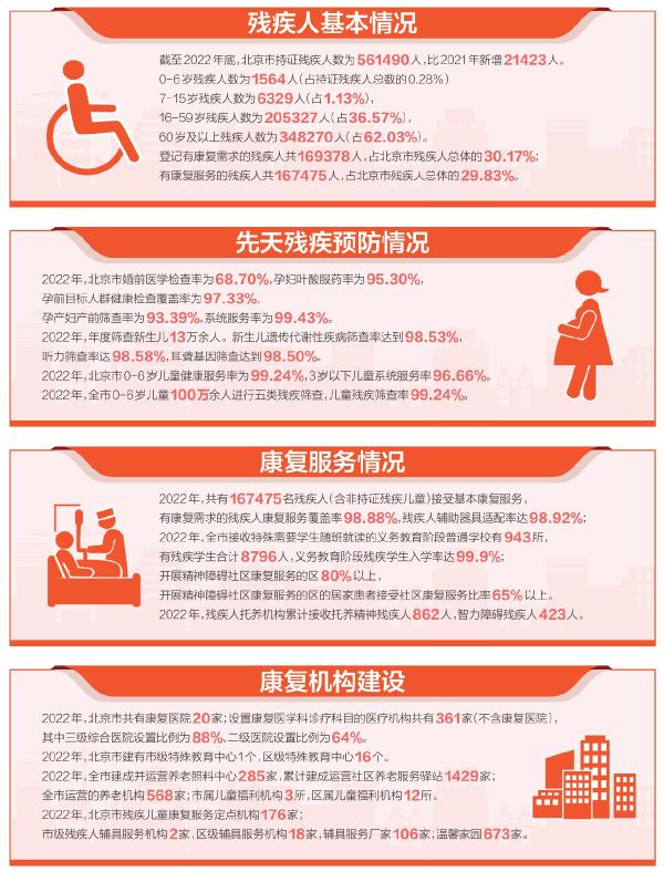 促進殘疾預防 共用幸福明天 2022年度北京市殘疾預防工作報告發佈