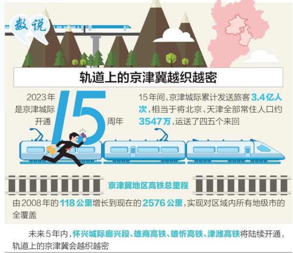 京津冀高鐵總里程增至2576公里