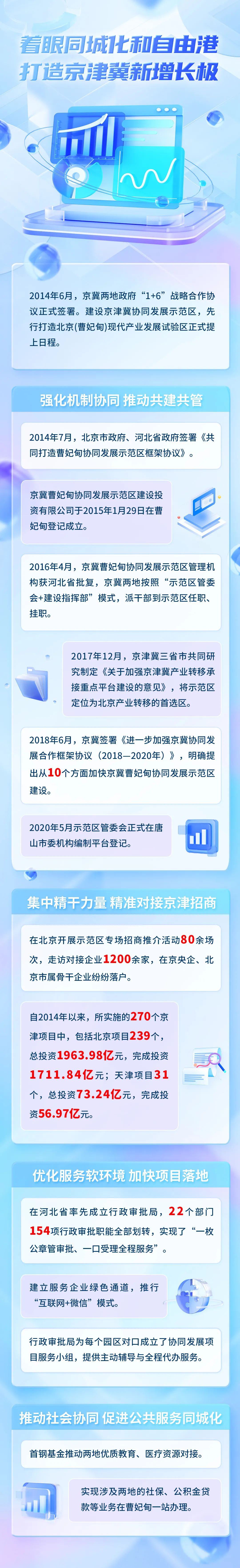 合作園區共建共管 開展跨區域體制機制創新突破——北京（曹妃甸）現代産業發展試驗區