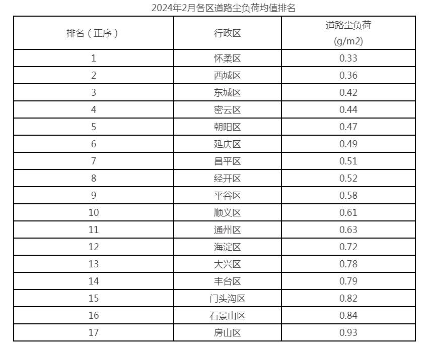 2024年2月各區道路塵負荷均值排名