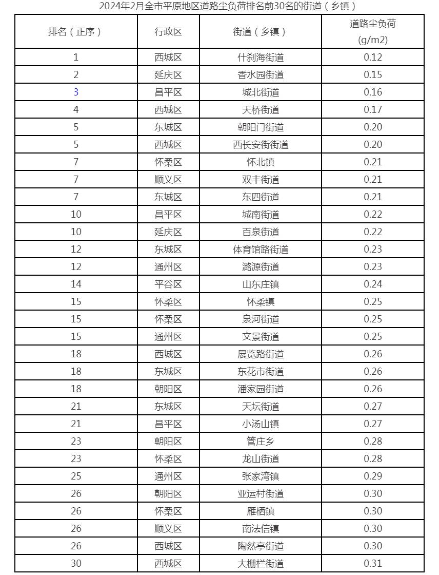 2024年2月全市平原地區道路塵負荷排名前30名的街道（鄉鎮）