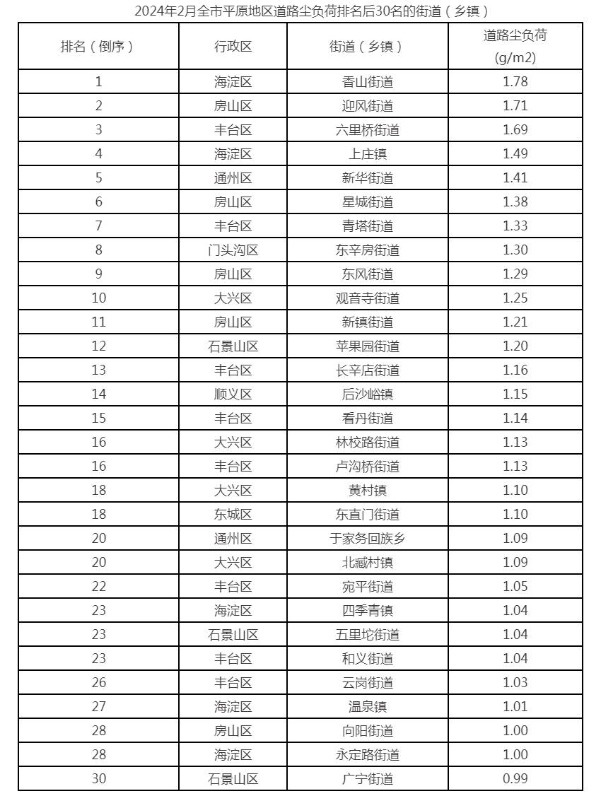 　2024年2月全市平原地區道路塵負荷排名後30名的街道（鄉鎮）