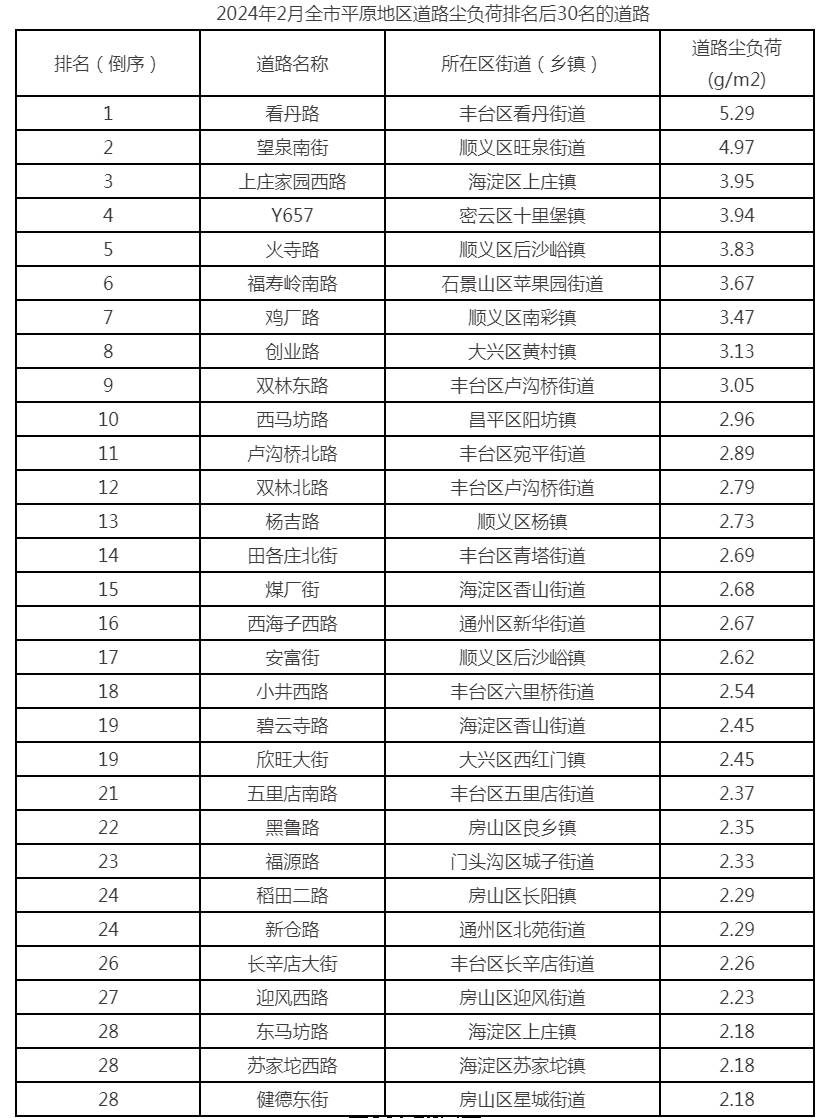 　2024年2月全市平原地區道路塵負荷排名後30名的道路