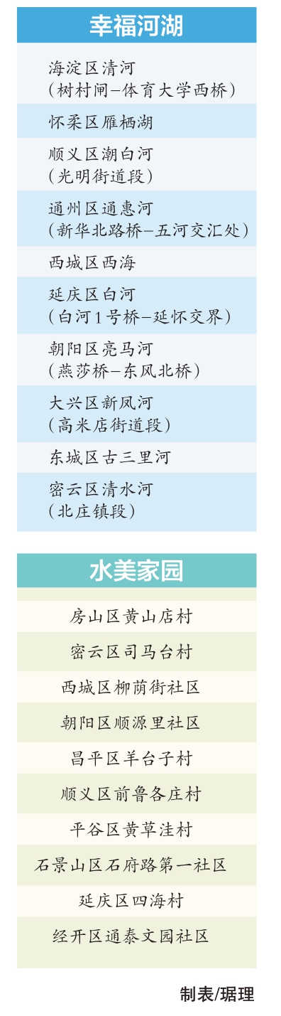 2023年“幸福河湖·水美家園”出爐