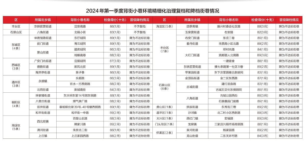 2024年第一季度背街小巷環境精細化治理專項檢查結果公佈
