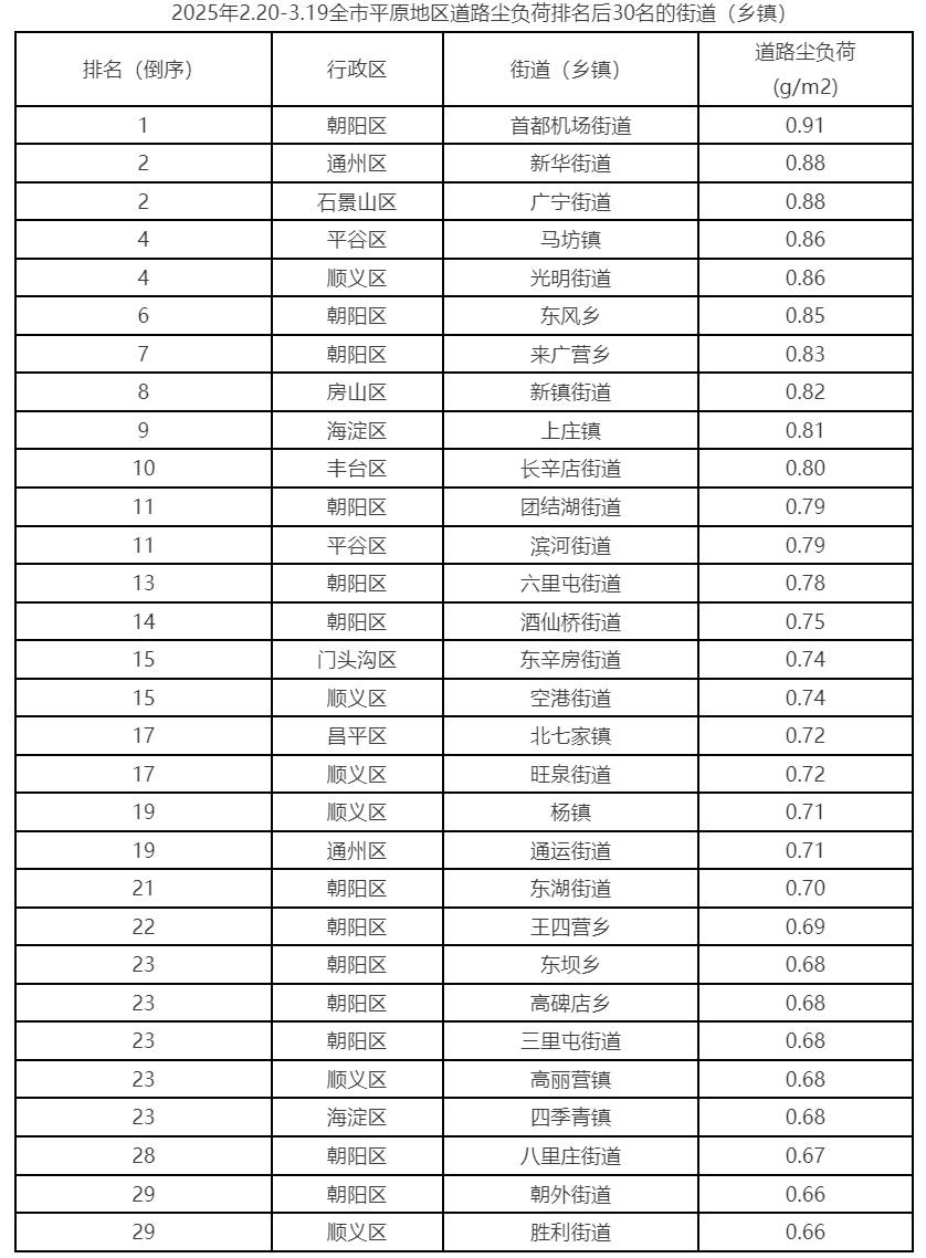 2025年2.20-3.19全市平原地區道路塵負荷排名後30名的街道（鄉鎮）