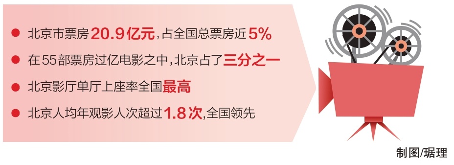 《2024年北京電影産業研究報告》發佈 國産電影票房前十中四部為京産