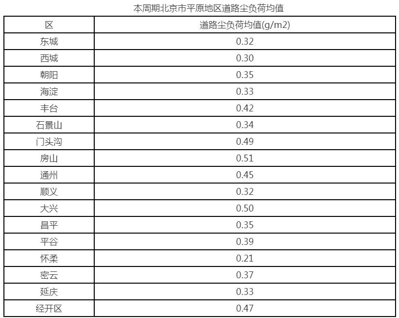 本週期北京市平原地區道路塵負荷均值
