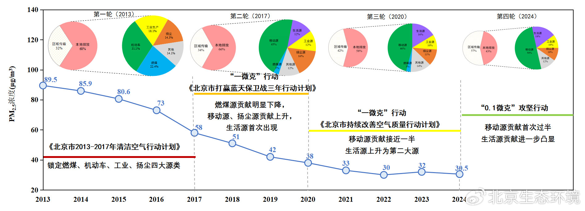 圖2 2013~2024年北京市PM2.5來源解析結果及不同階段政策措施情況