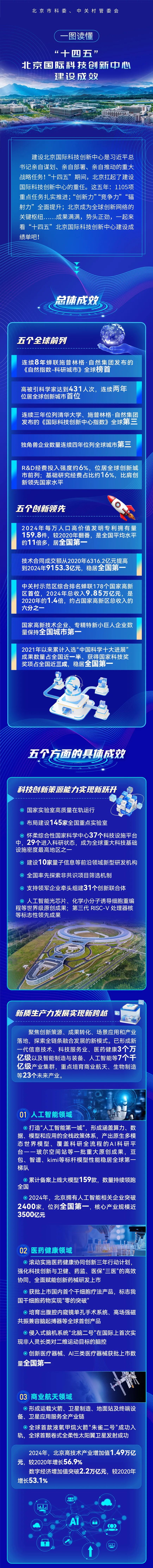 一圖讀懂：“十四五”北京國際科技創新中心建設成效