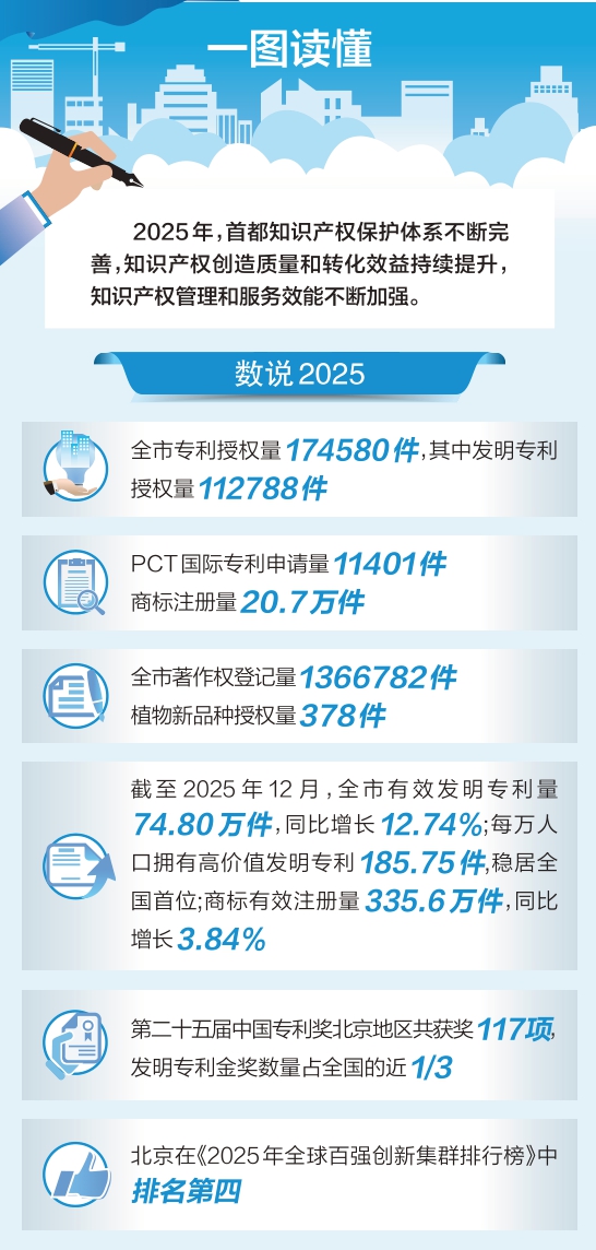 強保護 促運用 優服務 北京智慧財産權保護再上新臺階