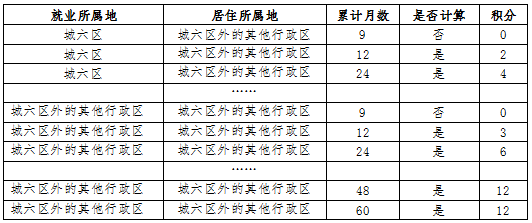 職住區域指標調整後具體操作