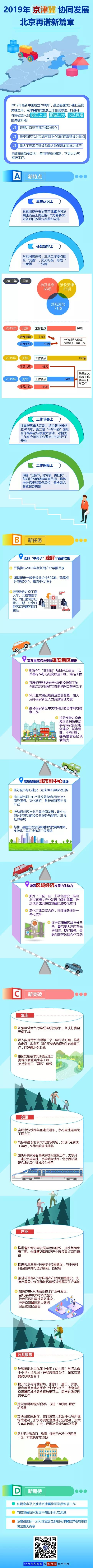 一圖看懂2019年京津冀協同發展北京工作要點