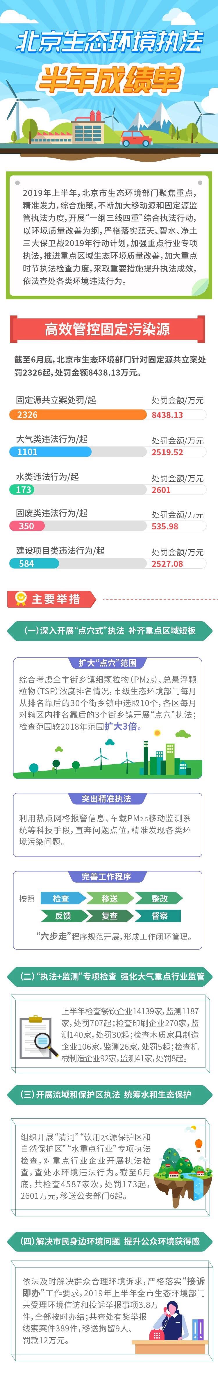 圖解:北京生態環境執法半年成績單 圖解:北京生態環境執法半年成績單