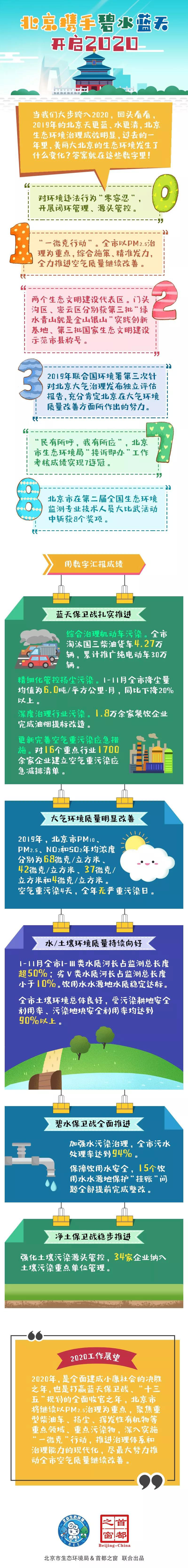 圖解丨北京攜手碧水藍天 開啟2020