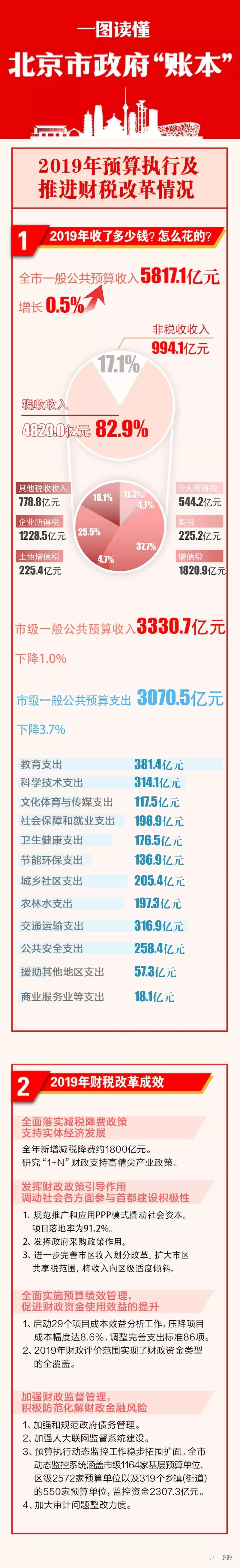 一圖讀懂北京市政府“賬本”